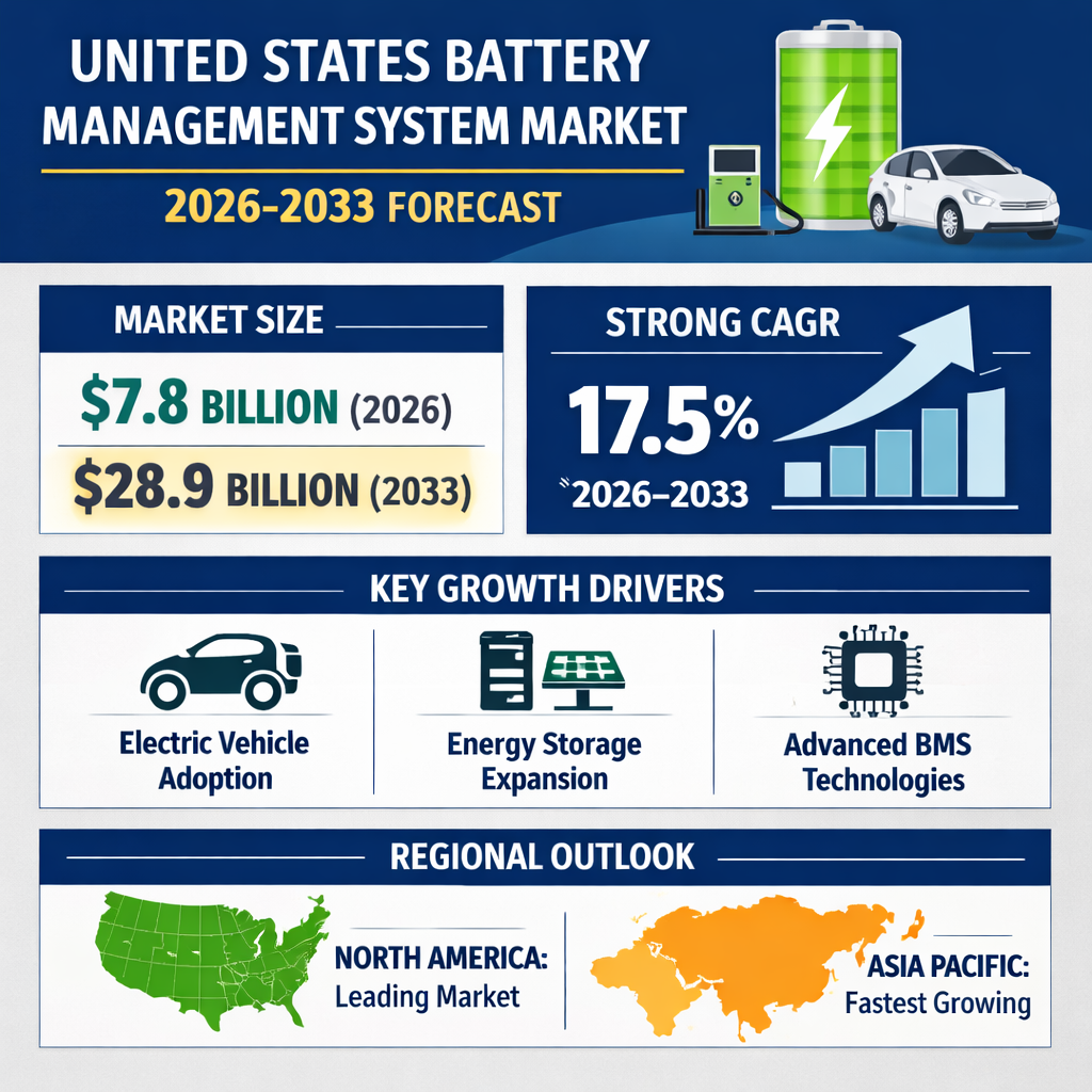 U.S. Battery Management System Market Size & Forecast