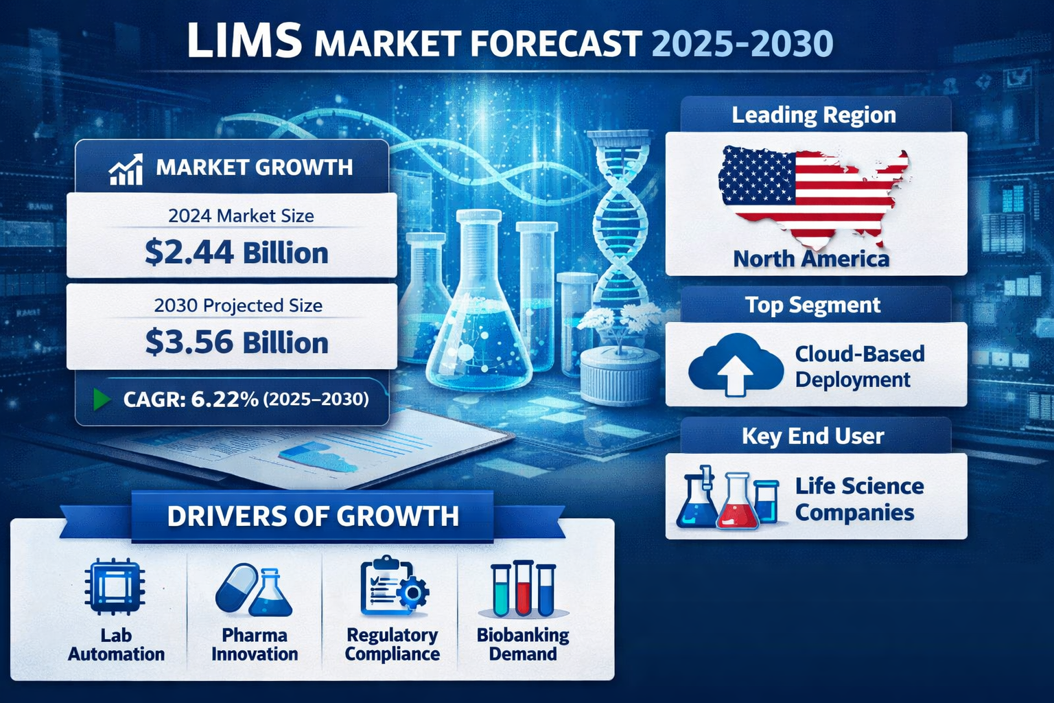 Global Laboratory Information Management System (LIMS) Market Analysis, 2025–2030