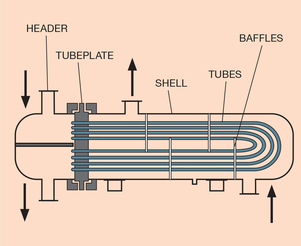Shell And Tube Heat Exchanger Market (2026 - 2033)